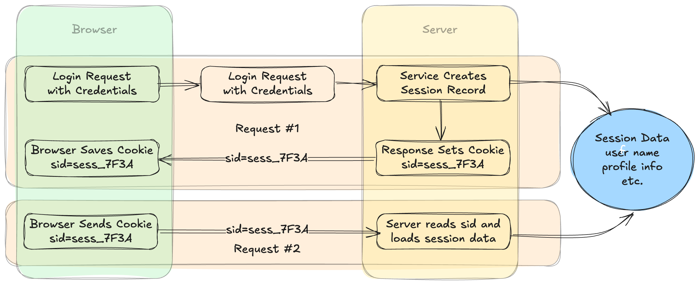 Identity, Credentials, and Session Establishment - Slidev