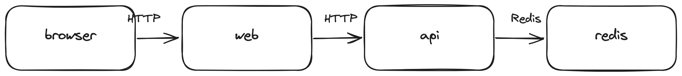 Web API Redis system diagram
